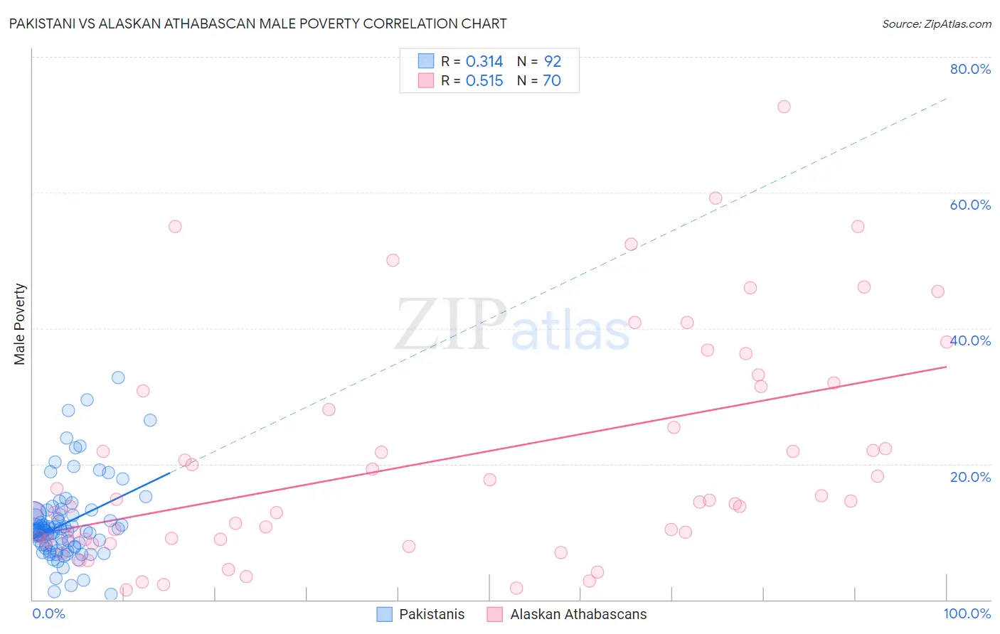 Pakistani vs Alaskan Athabascan Male Poverty