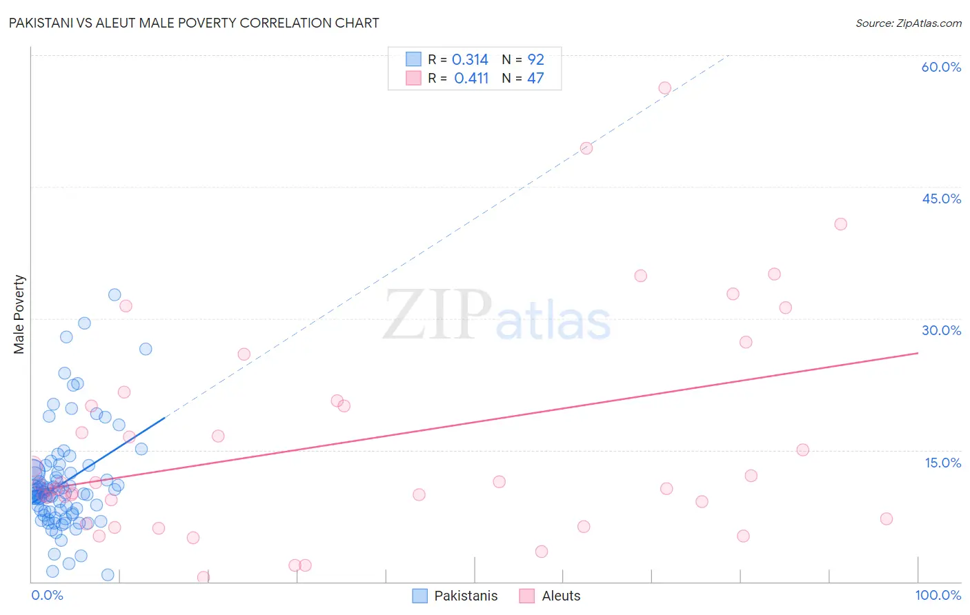 Pakistani vs Aleut Male Poverty