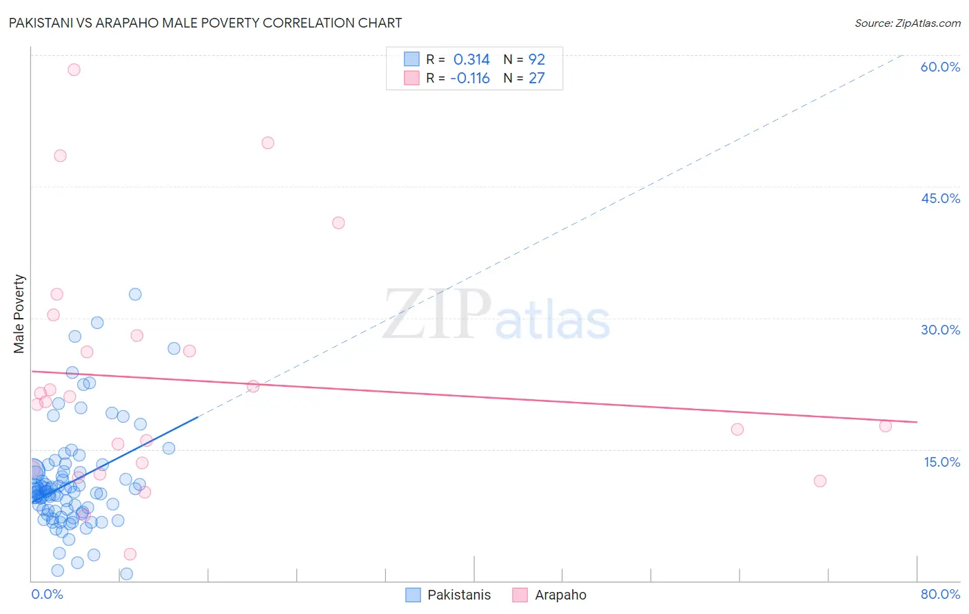 Pakistani vs Arapaho Male Poverty
