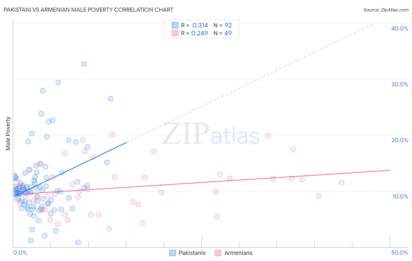 Pakistani vs Armenian Male Poverty