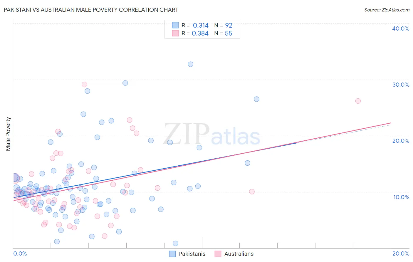 Pakistani vs Australian Male Poverty