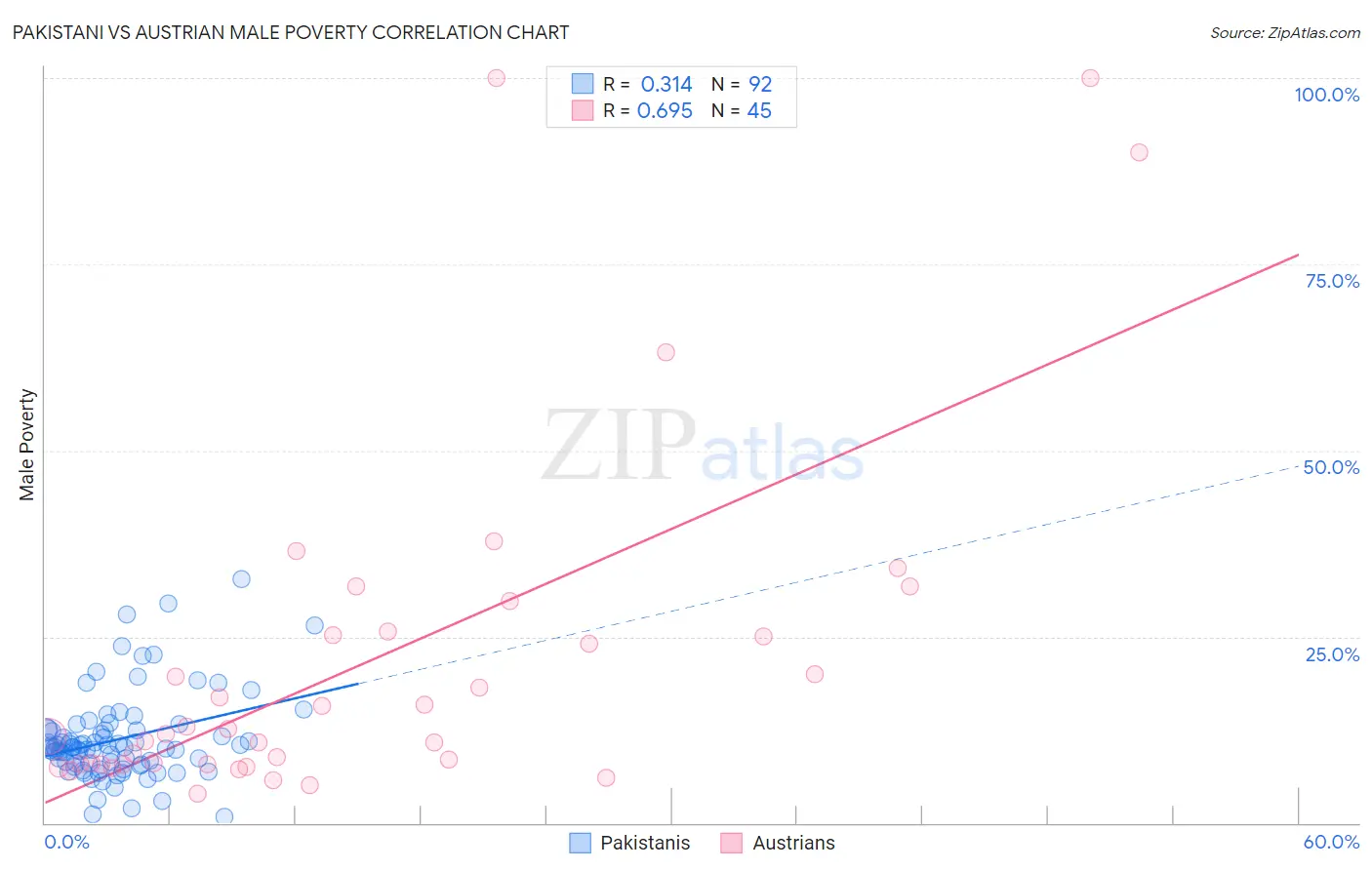Pakistani vs Austrian Male Poverty