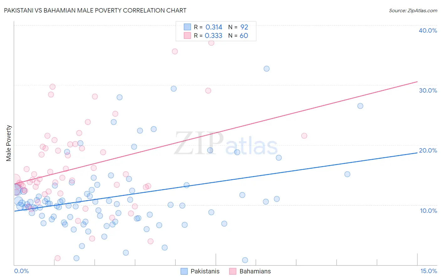 Pakistani vs Bahamian Male Poverty