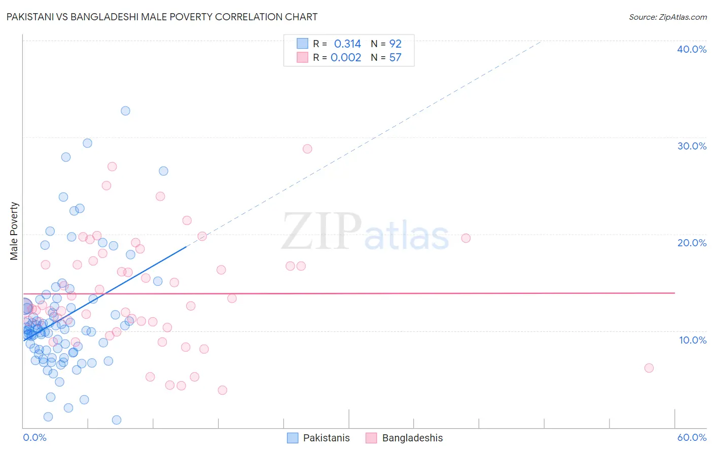 Pakistani vs Bangladeshi Male Poverty
