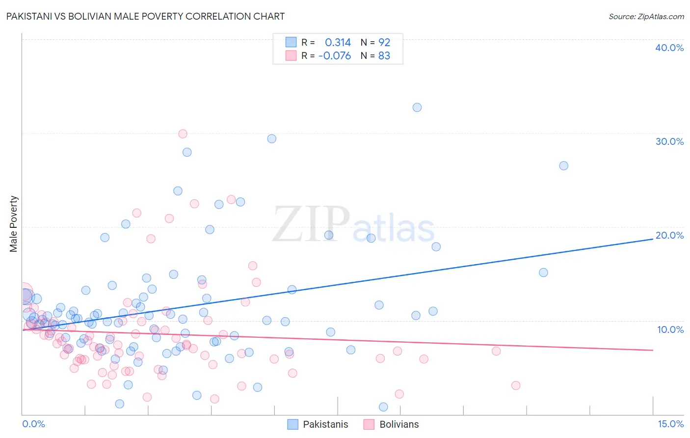 Pakistani vs Bolivian Male Poverty