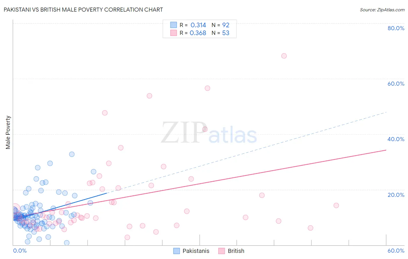 Pakistani vs British Male Poverty
