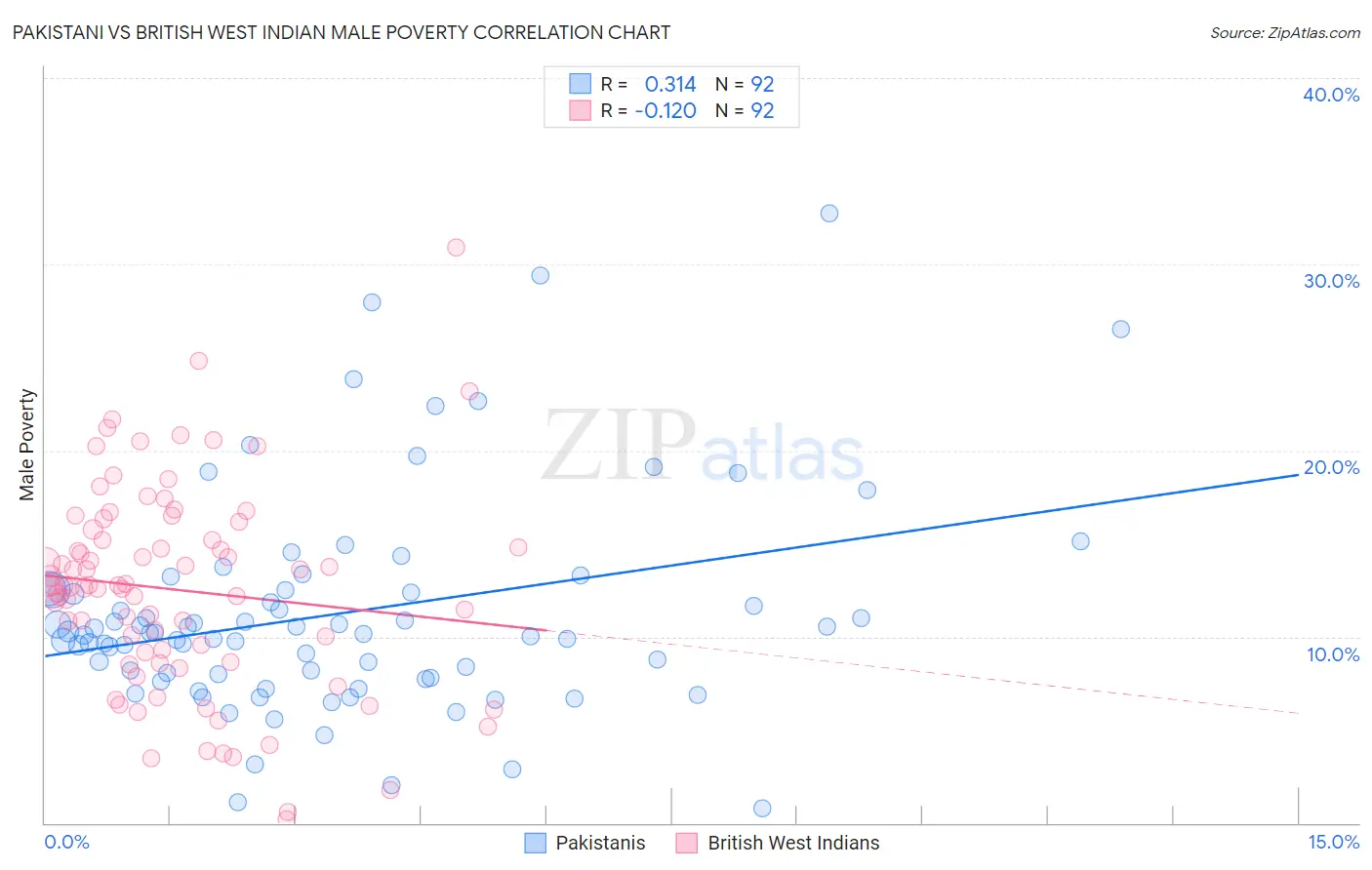 Pakistani vs British West Indian Male Poverty