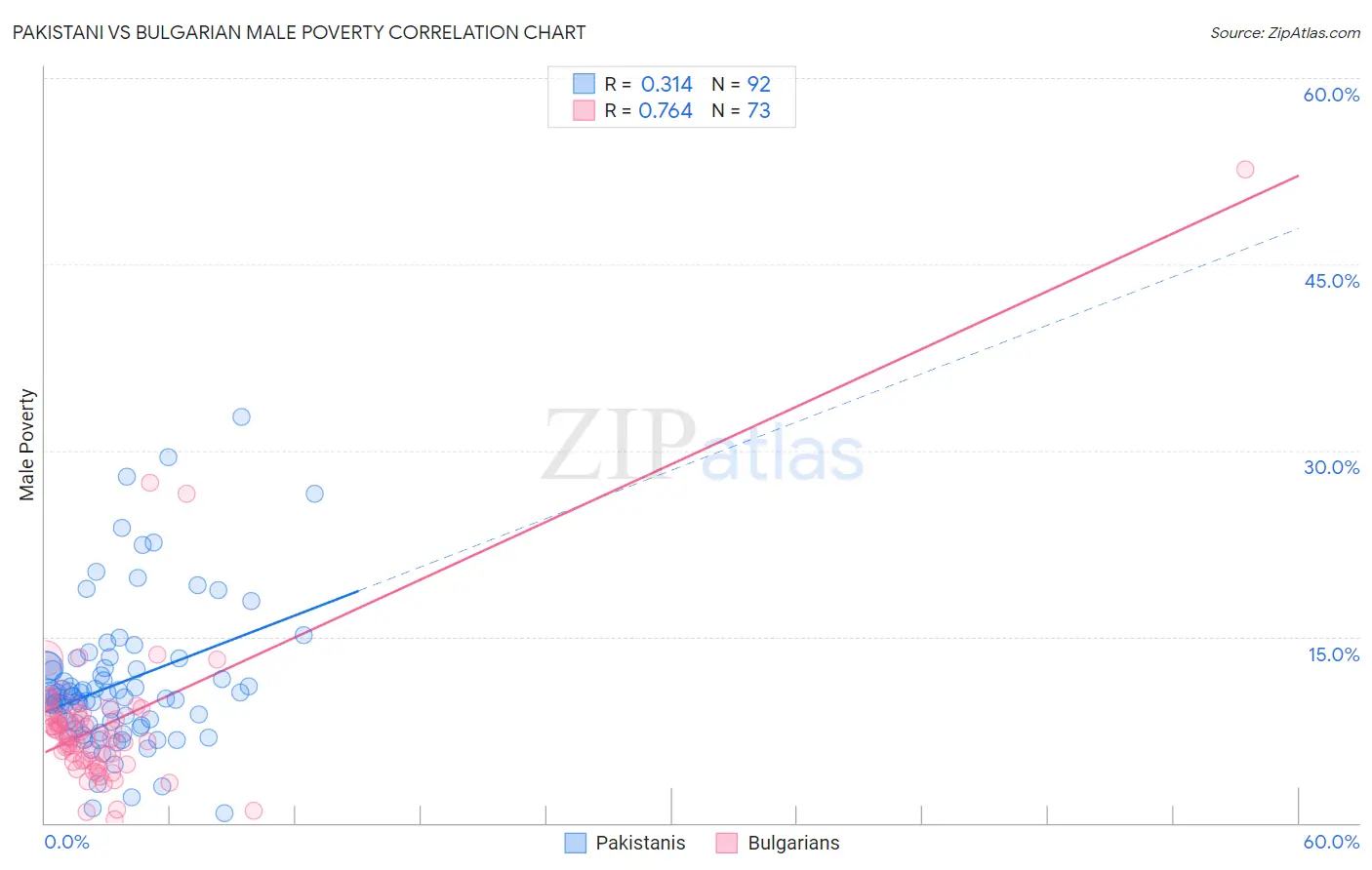 Pakistani vs Bulgarian Male Poverty