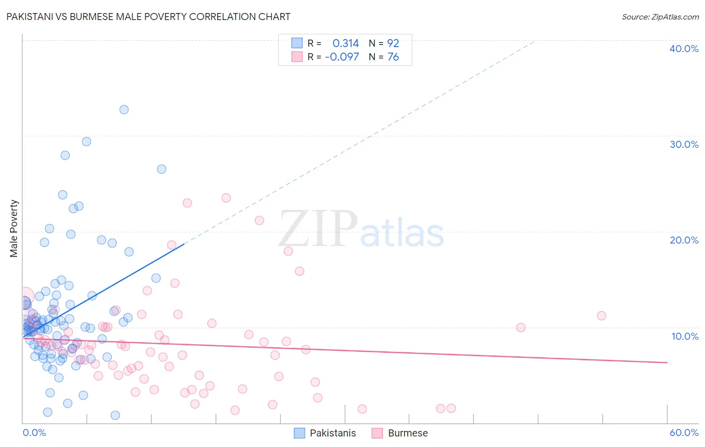 Pakistani vs Burmese Male Poverty