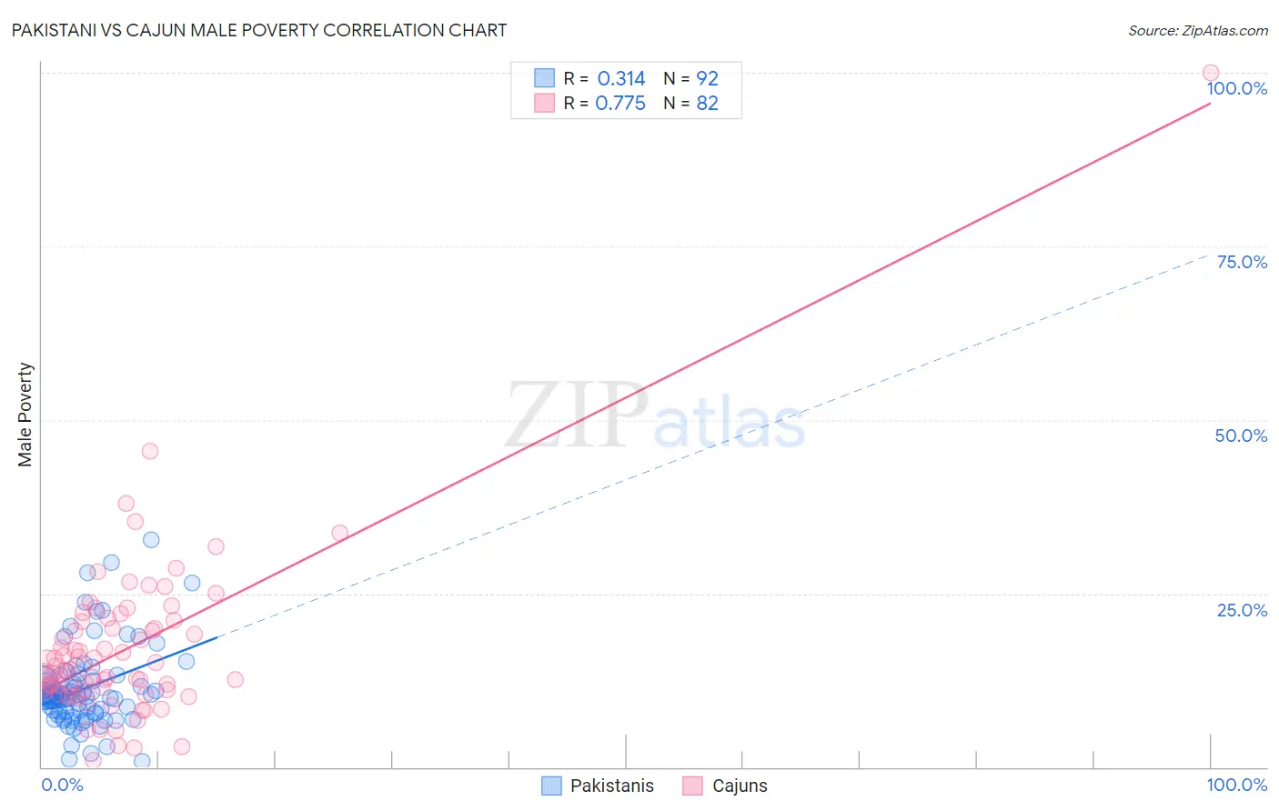 Pakistani vs Cajun Male Poverty