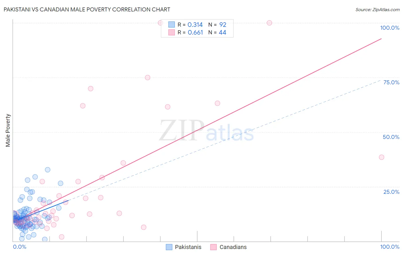 Pakistani vs Canadian Male Poverty