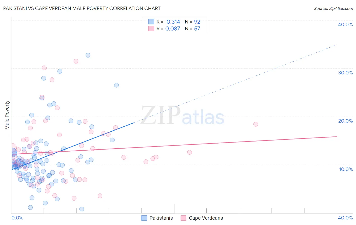 Pakistani vs Cape Verdean Male Poverty