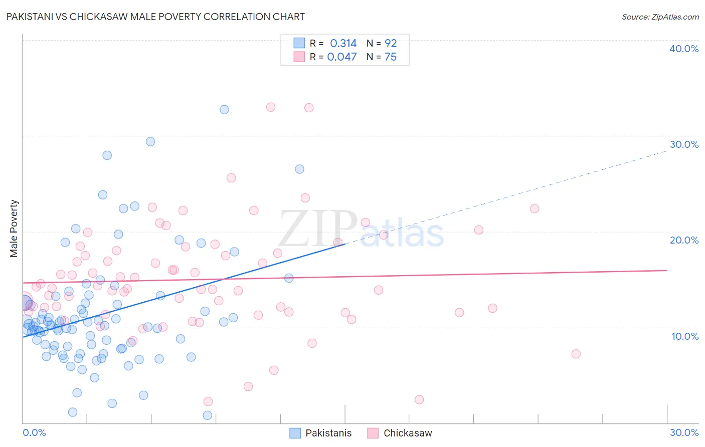 Pakistani vs Chickasaw Male Poverty