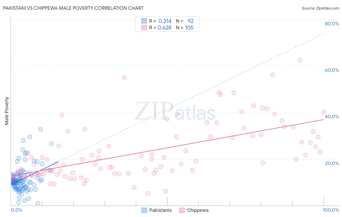 Pakistani vs Chippewa Male Poverty
