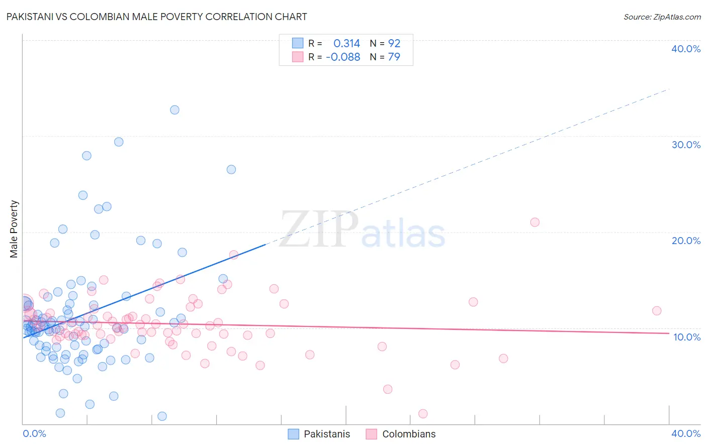 Pakistani vs Colombian Male Poverty