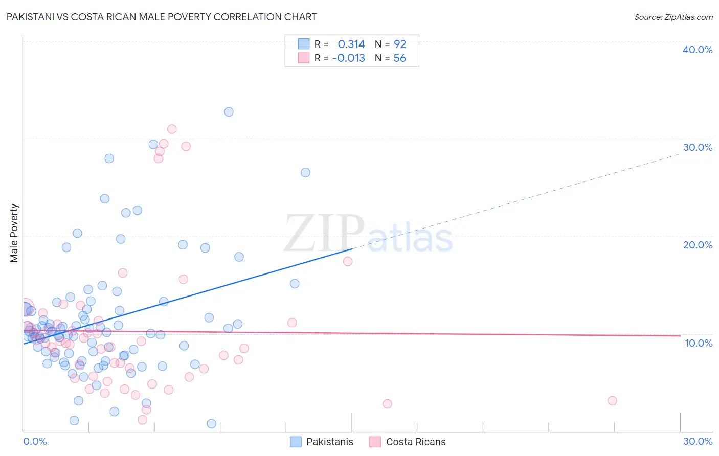 Pakistani vs Costa Rican Male Poverty