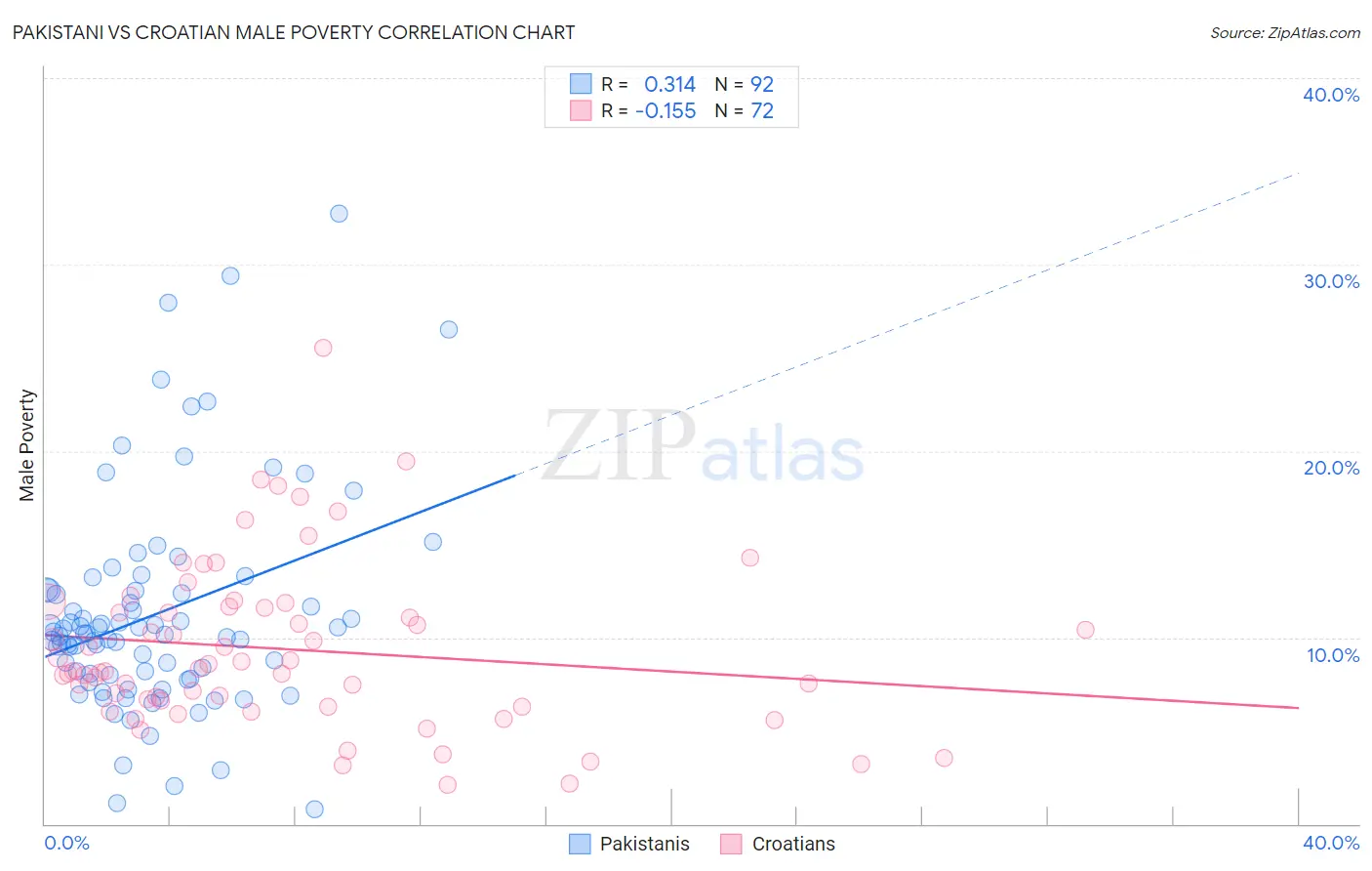 Pakistani vs Croatian Male Poverty