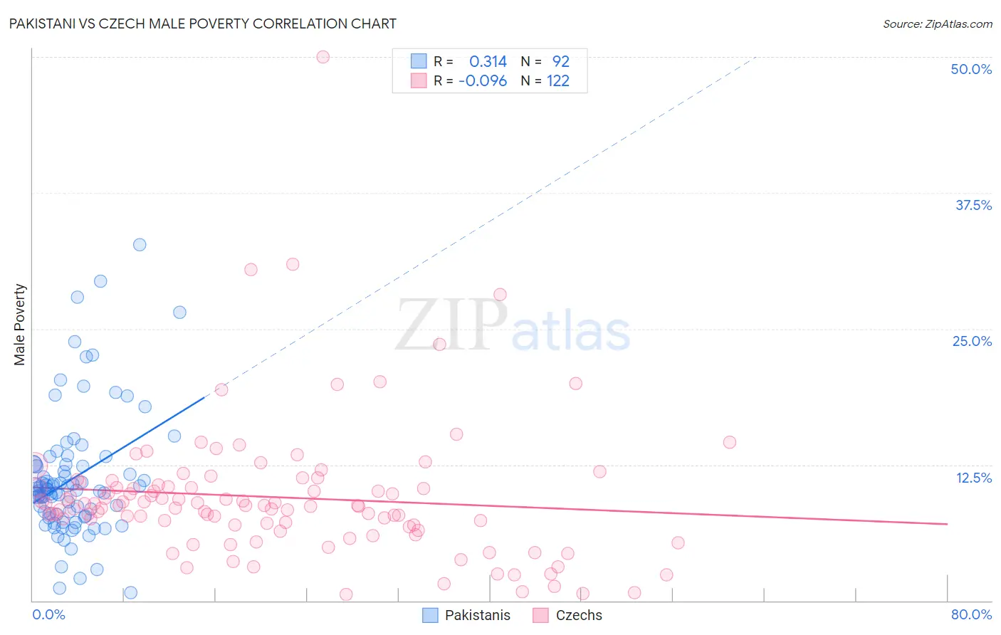 Pakistani vs Czech Male Poverty