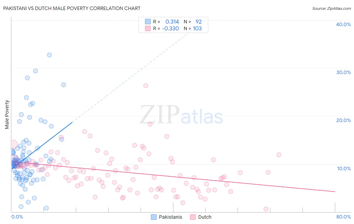 Pakistani vs Dutch Male Poverty