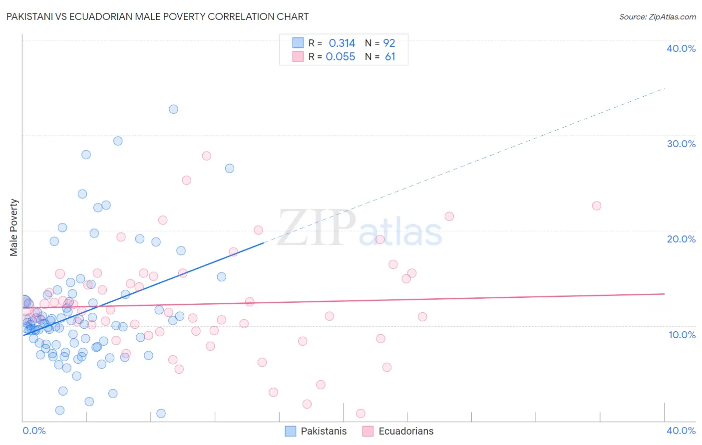 Pakistani vs Ecuadorian Male Poverty