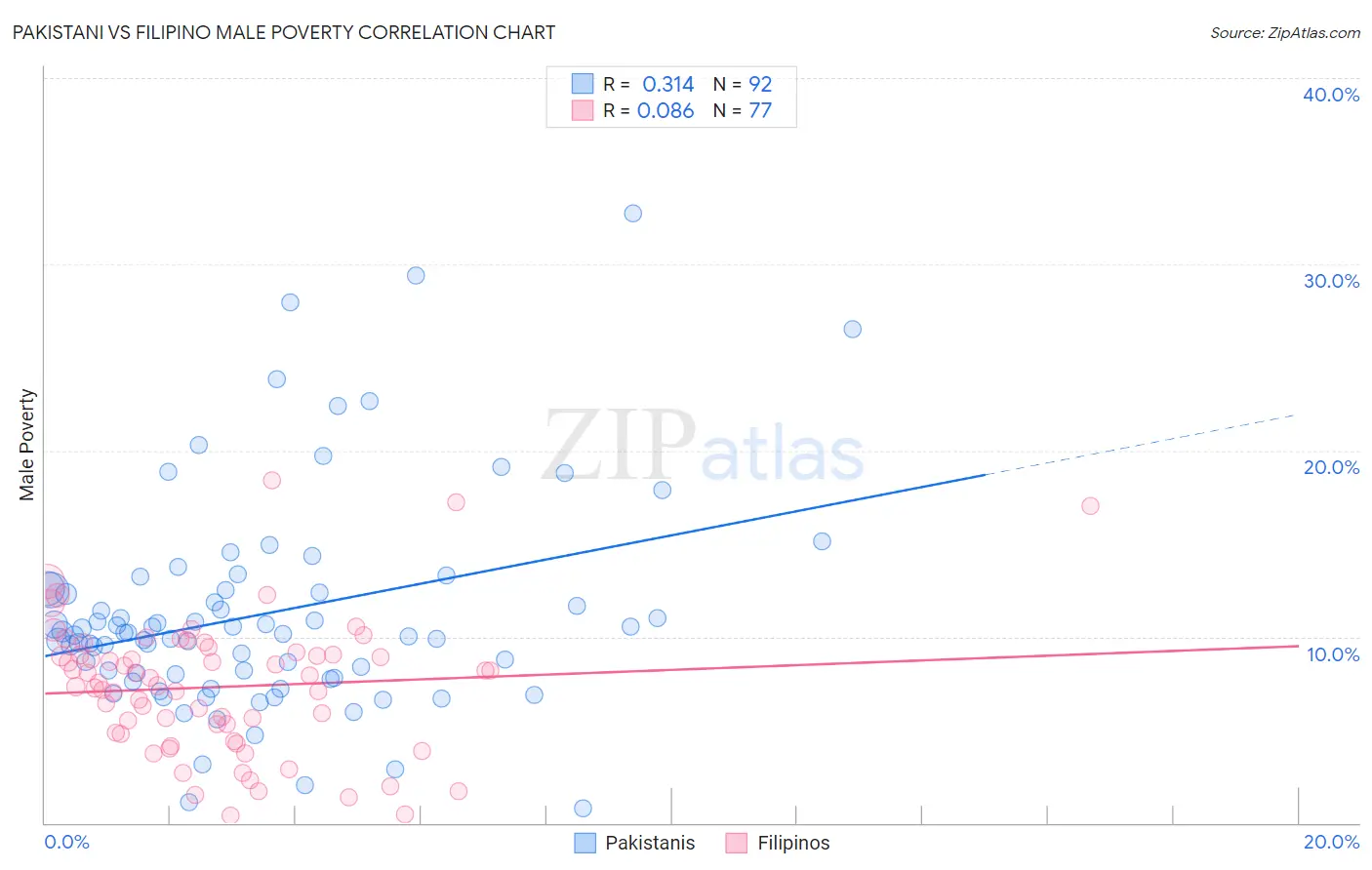 Pakistani vs Filipino Male Poverty