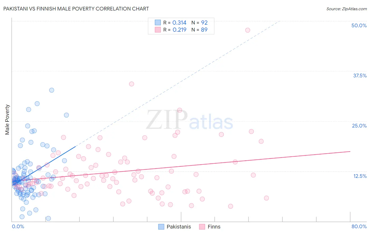 Pakistani vs Finnish Male Poverty