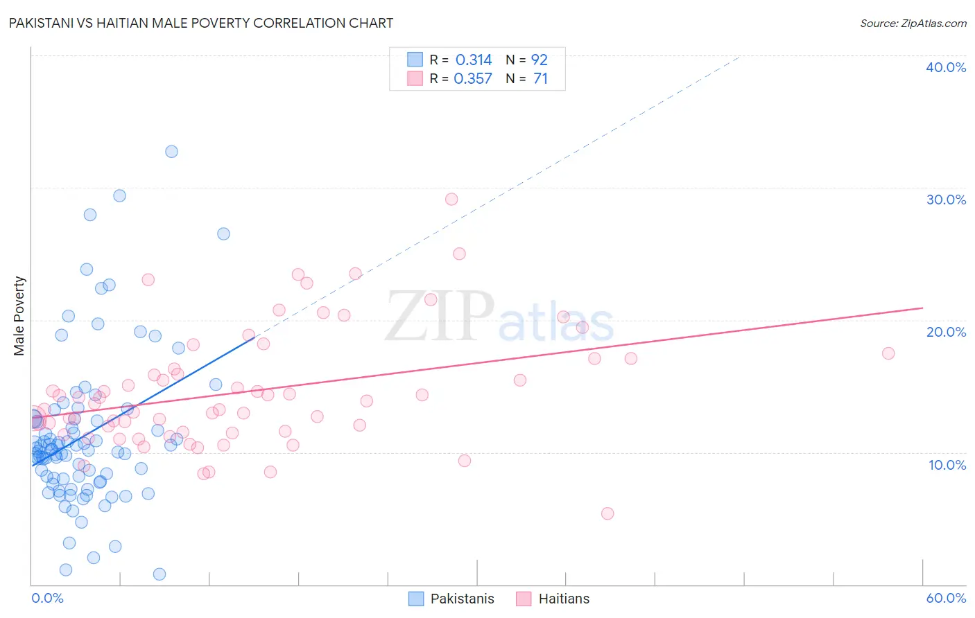 Pakistani vs Haitian Male Poverty