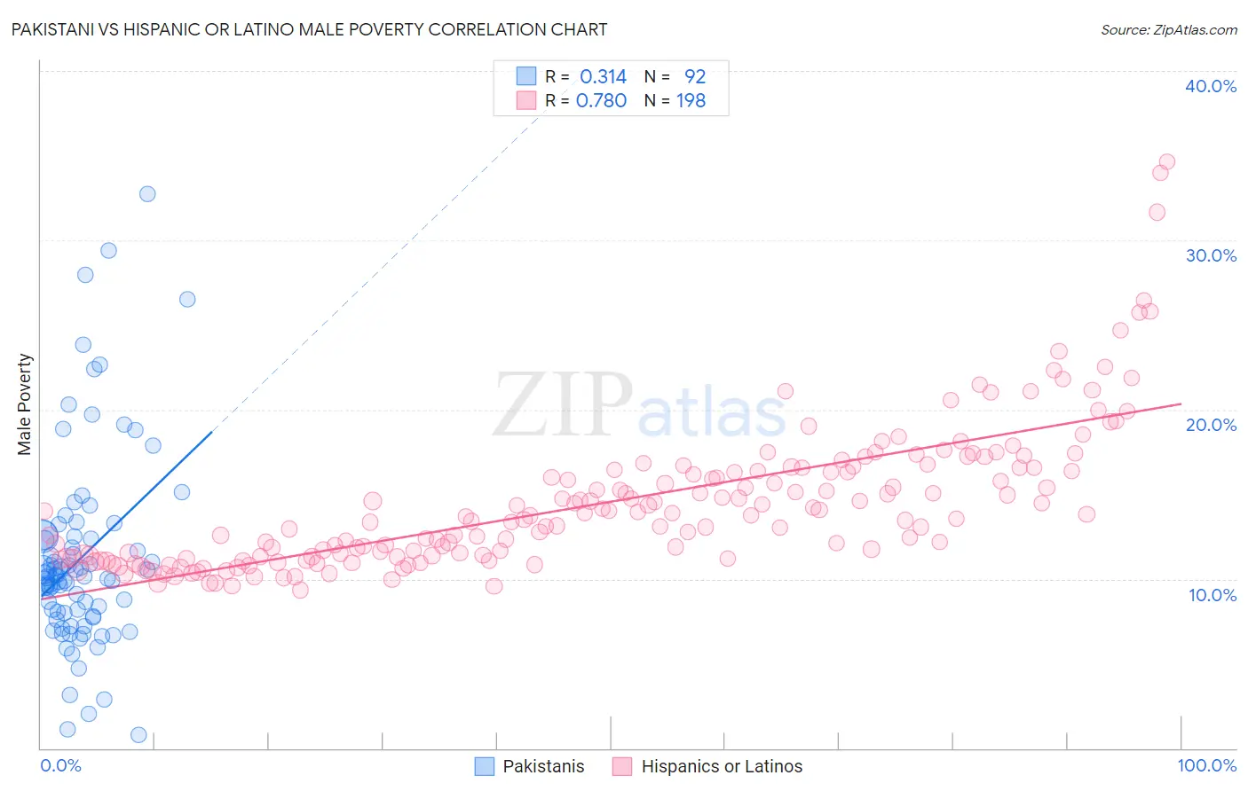 Pakistani vs Hispanic or Latino Male Poverty
