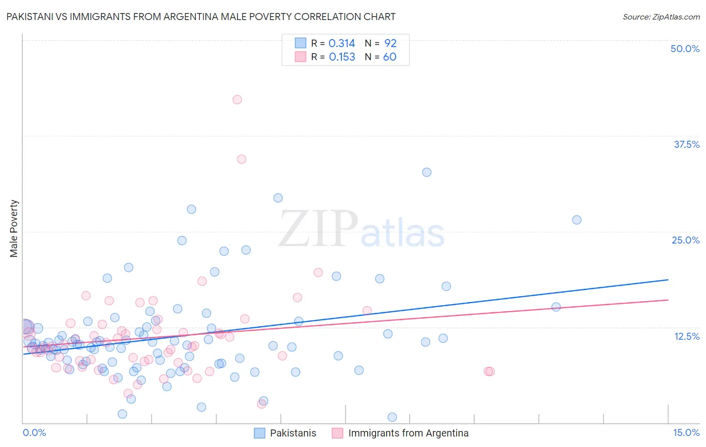 Pakistani vs Immigrants from Argentina Male Poverty