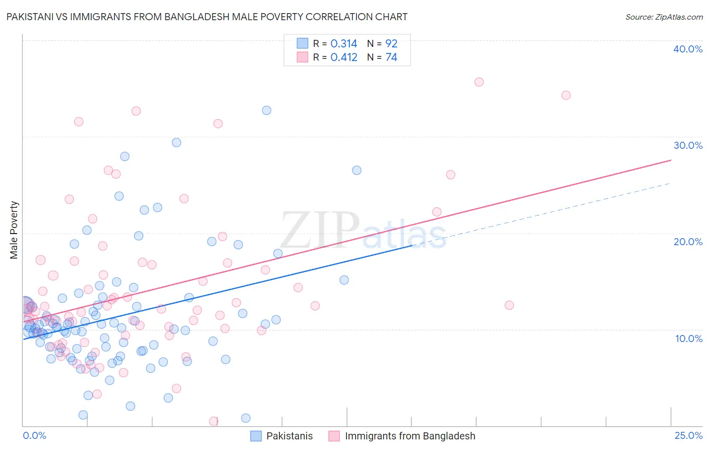 Pakistani vs Immigrants from Bangladesh Male Poverty