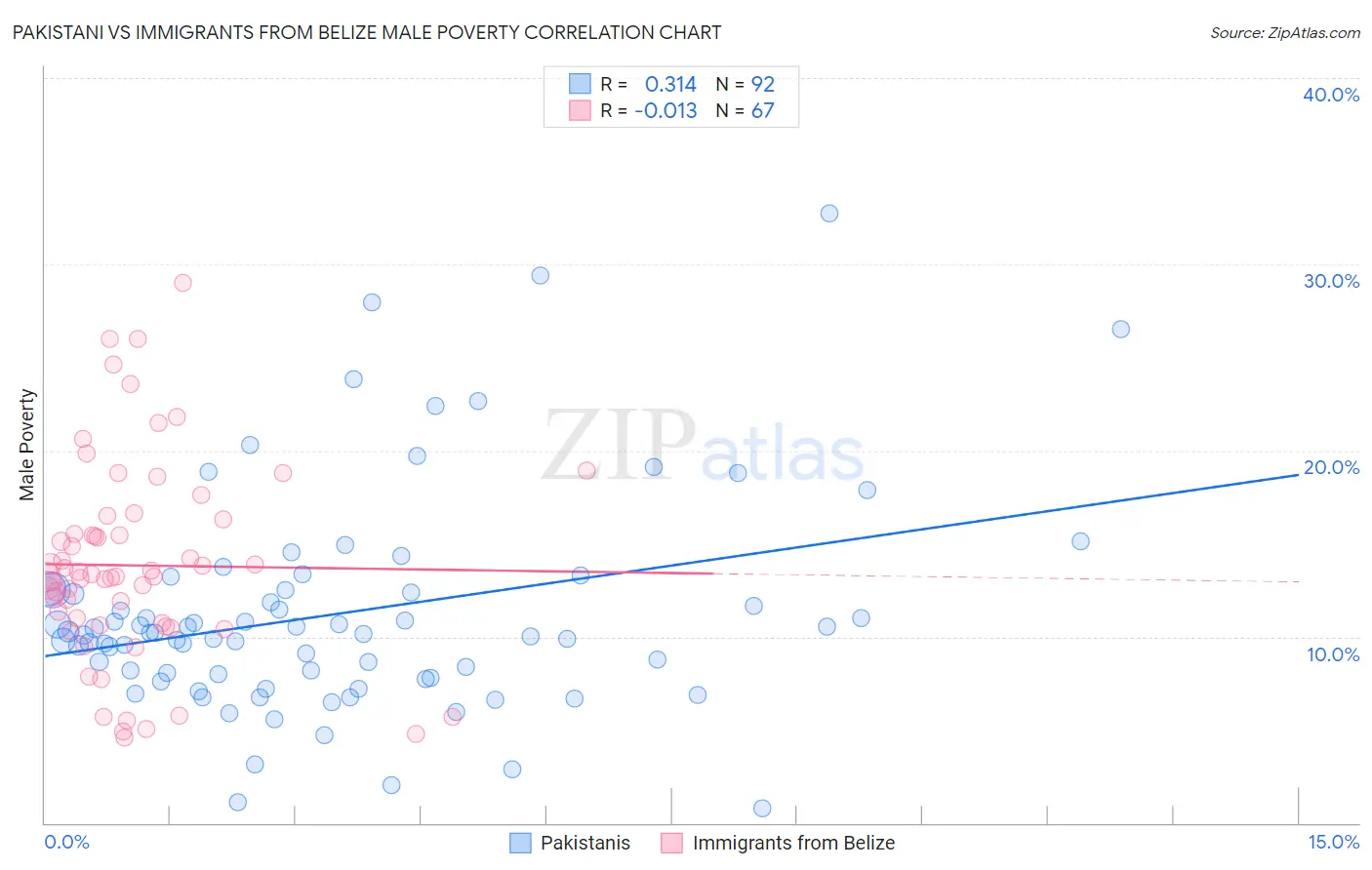 Pakistani vs Immigrants from Belize Male Poverty