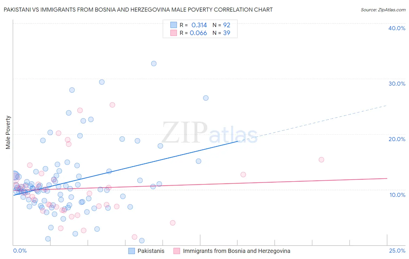 Pakistani vs Immigrants from Bosnia and Herzegovina Male Poverty