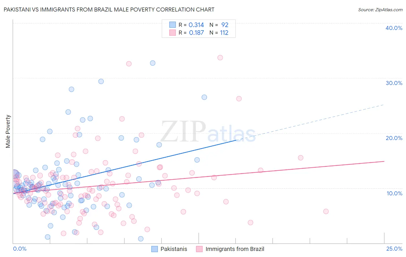 Pakistani vs Immigrants from Brazil Male Poverty