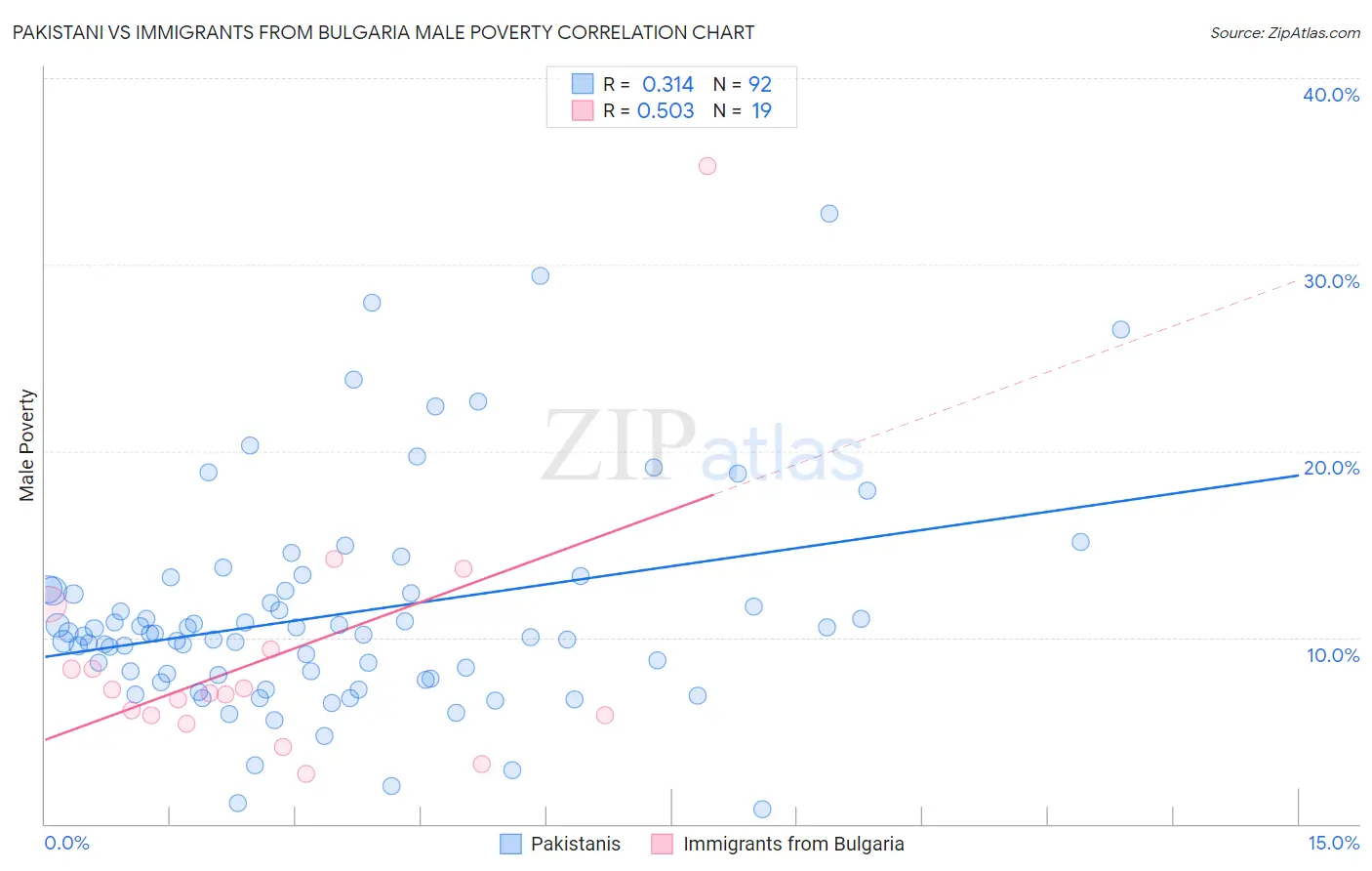 Pakistani vs Immigrants from Bulgaria Male Poverty