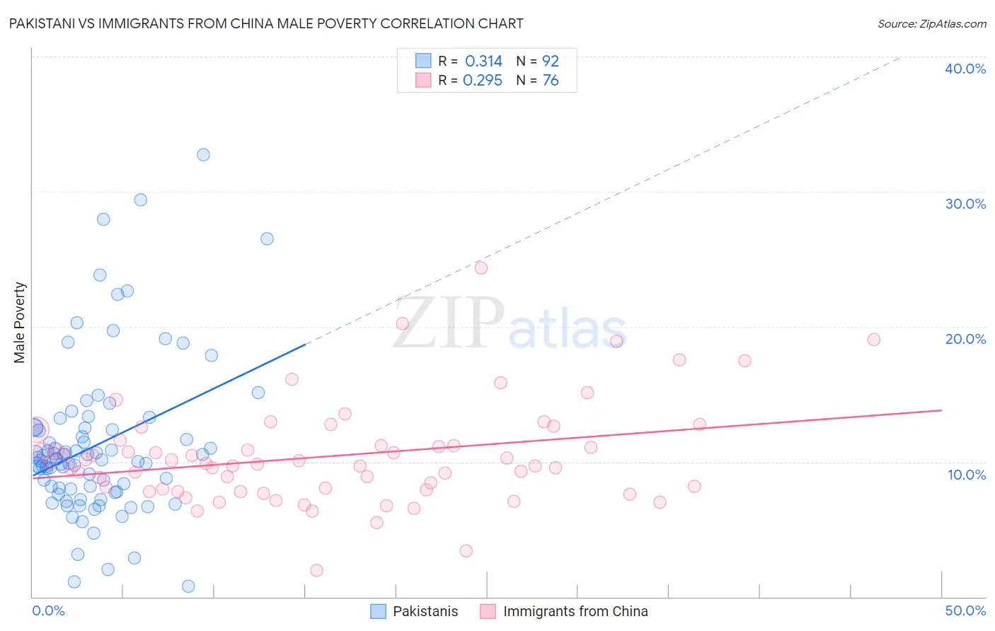 Pakistani vs Immigrants from China Male Poverty