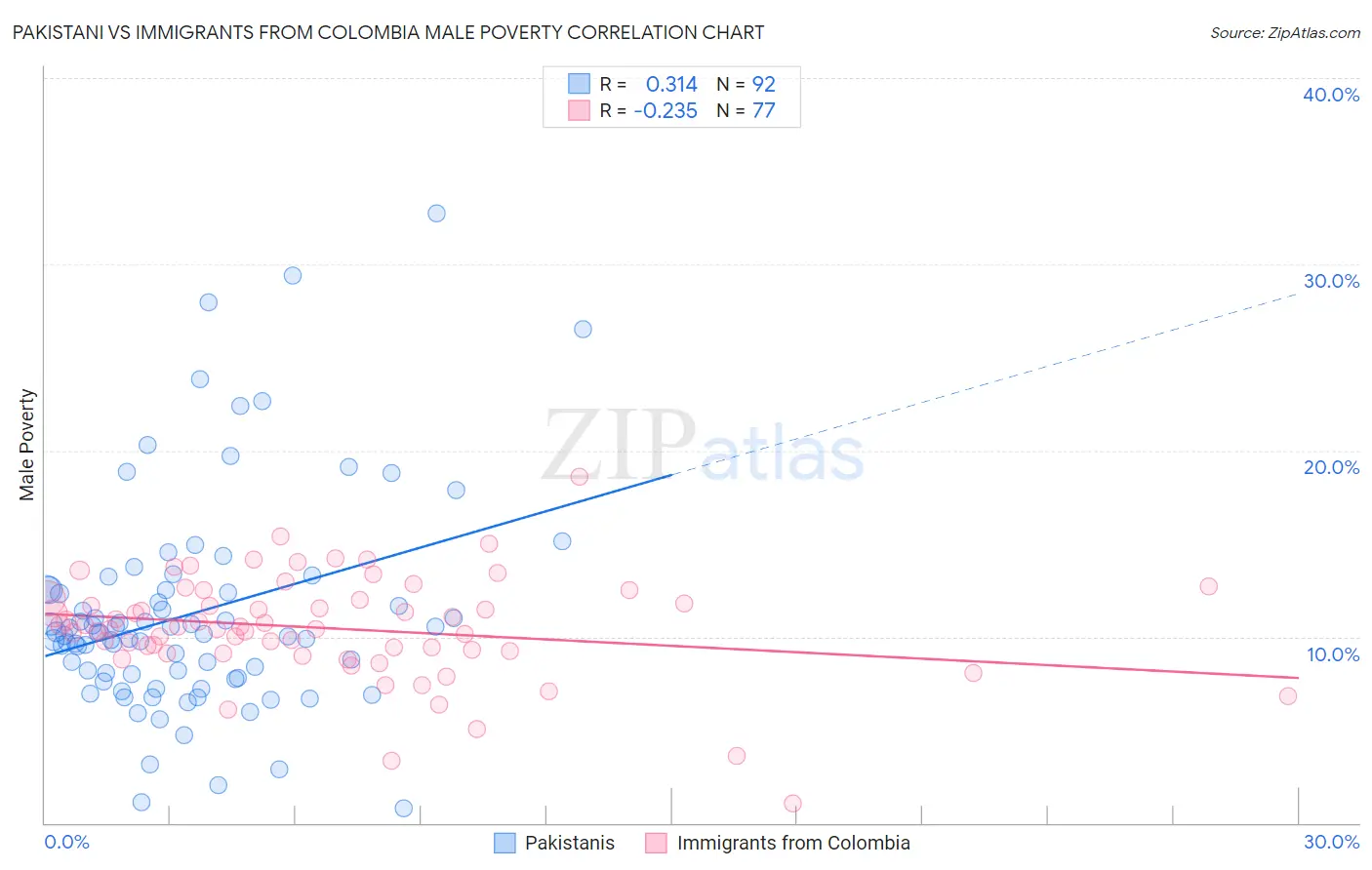 Pakistani vs Immigrants from Colombia Male Poverty