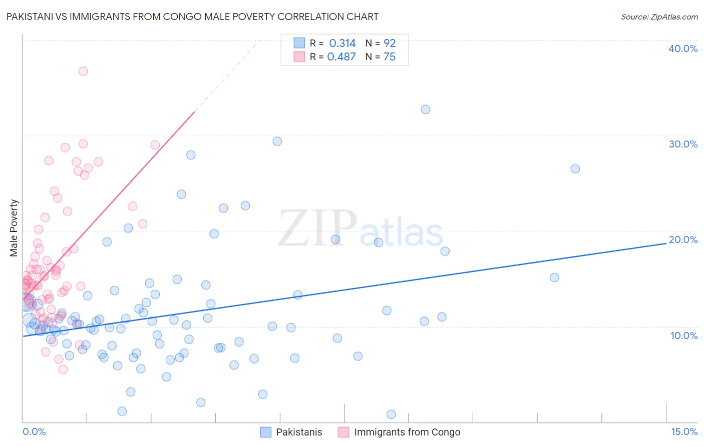 Pakistani vs Immigrants from Congo Male Poverty