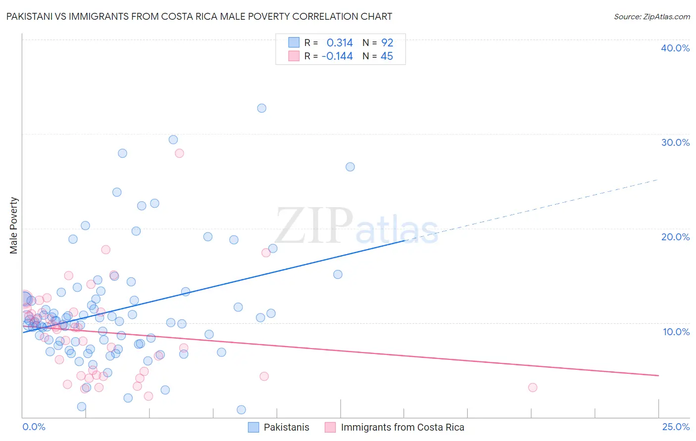 Pakistani vs Immigrants from Costa Rica Male Poverty