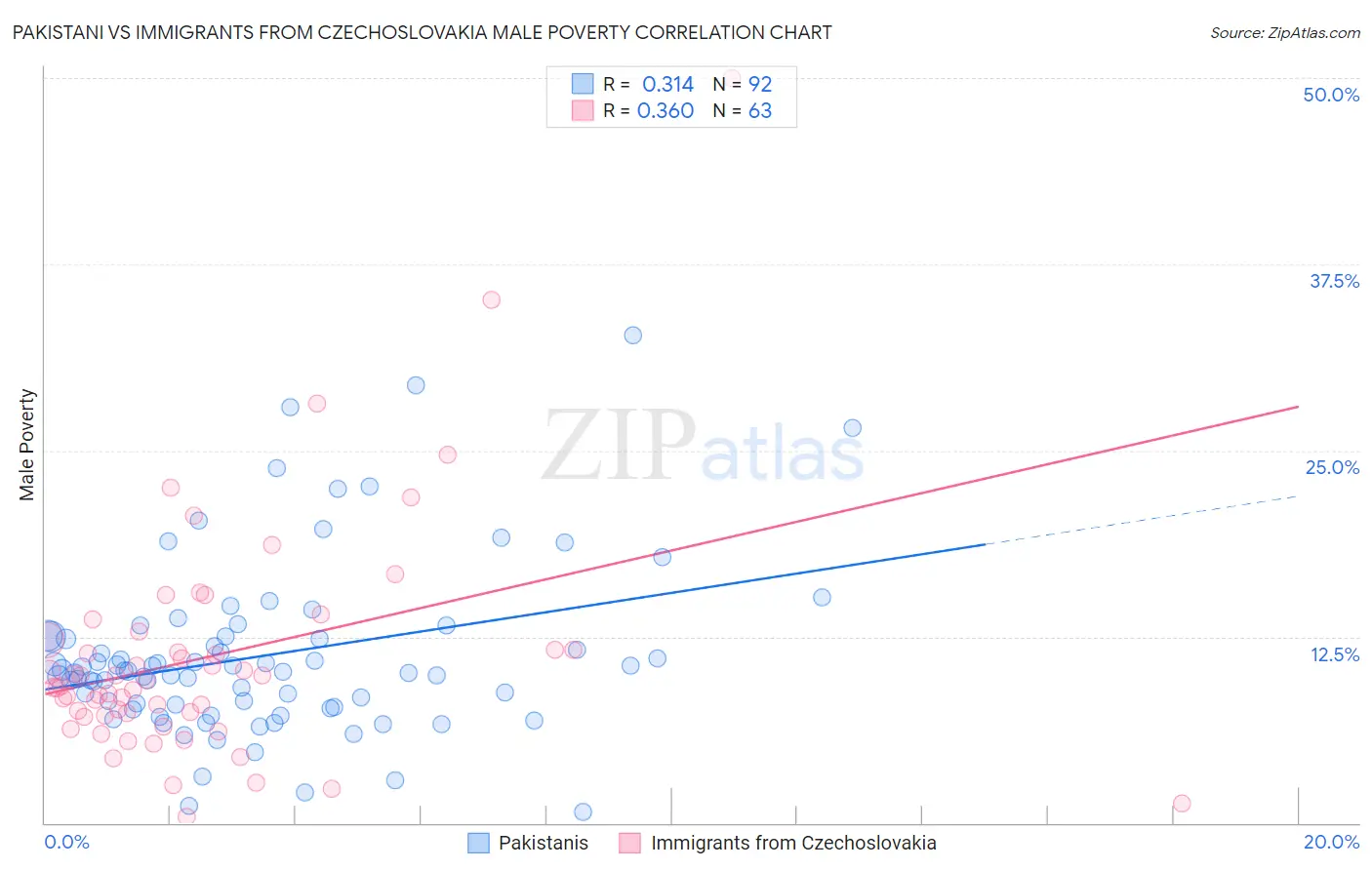Pakistani vs Immigrants from Czechoslovakia Male Poverty