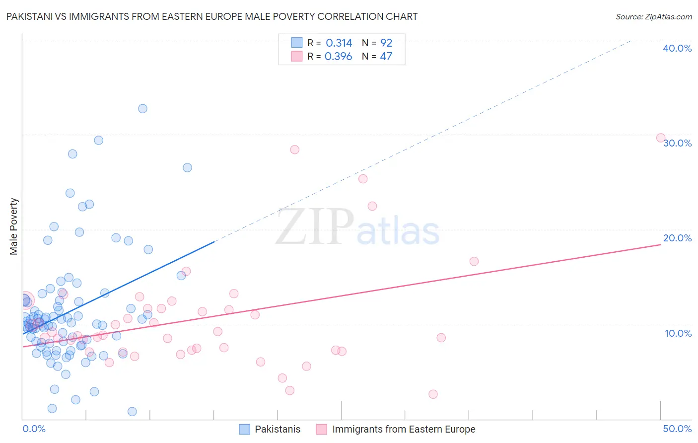 Pakistani vs Immigrants from Eastern Europe Male Poverty