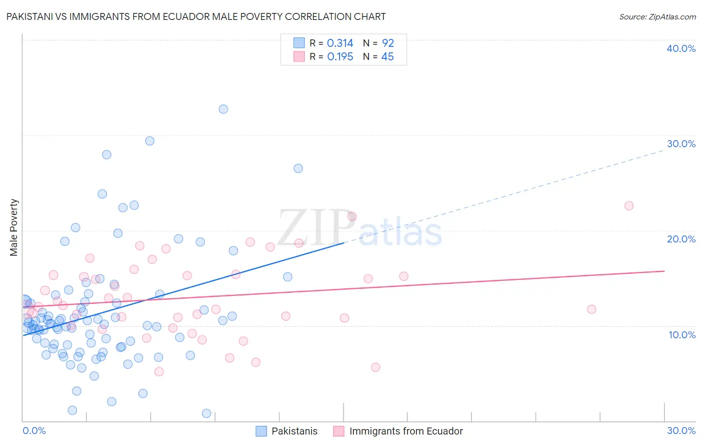 Pakistani vs Immigrants from Ecuador Male Poverty