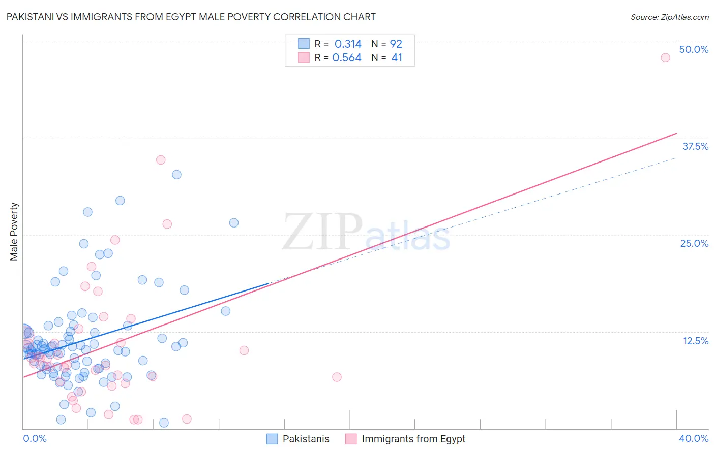 Pakistani vs Immigrants from Egypt Male Poverty