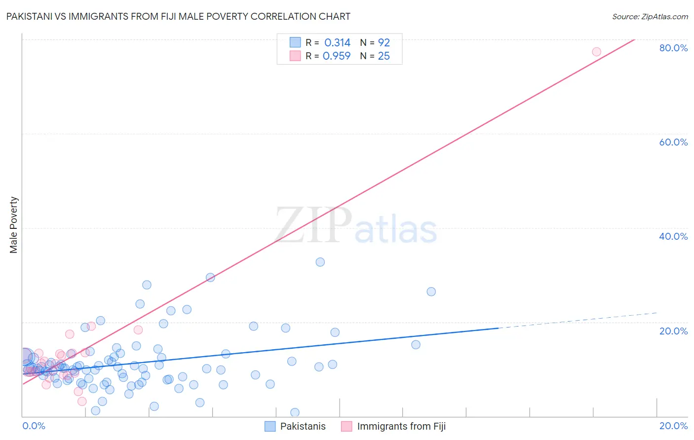 Pakistani vs Immigrants from Fiji Male Poverty