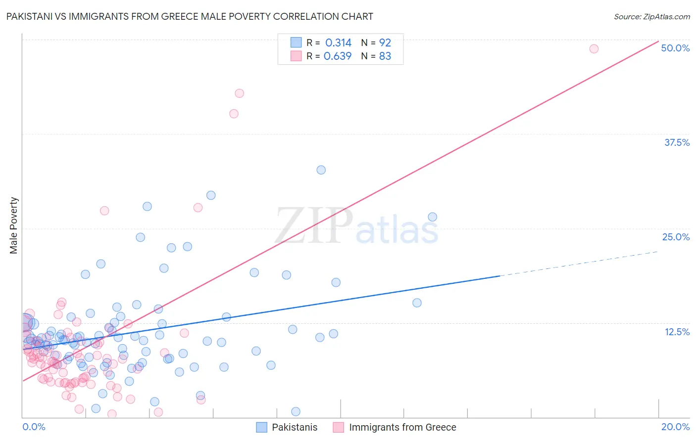 Pakistani vs Immigrants from Greece Male Poverty