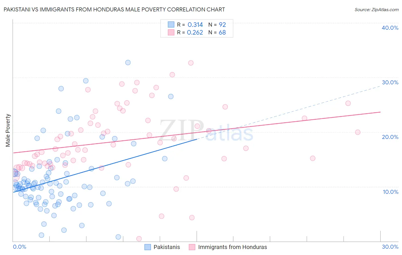 Pakistani vs Immigrants from Honduras Male Poverty