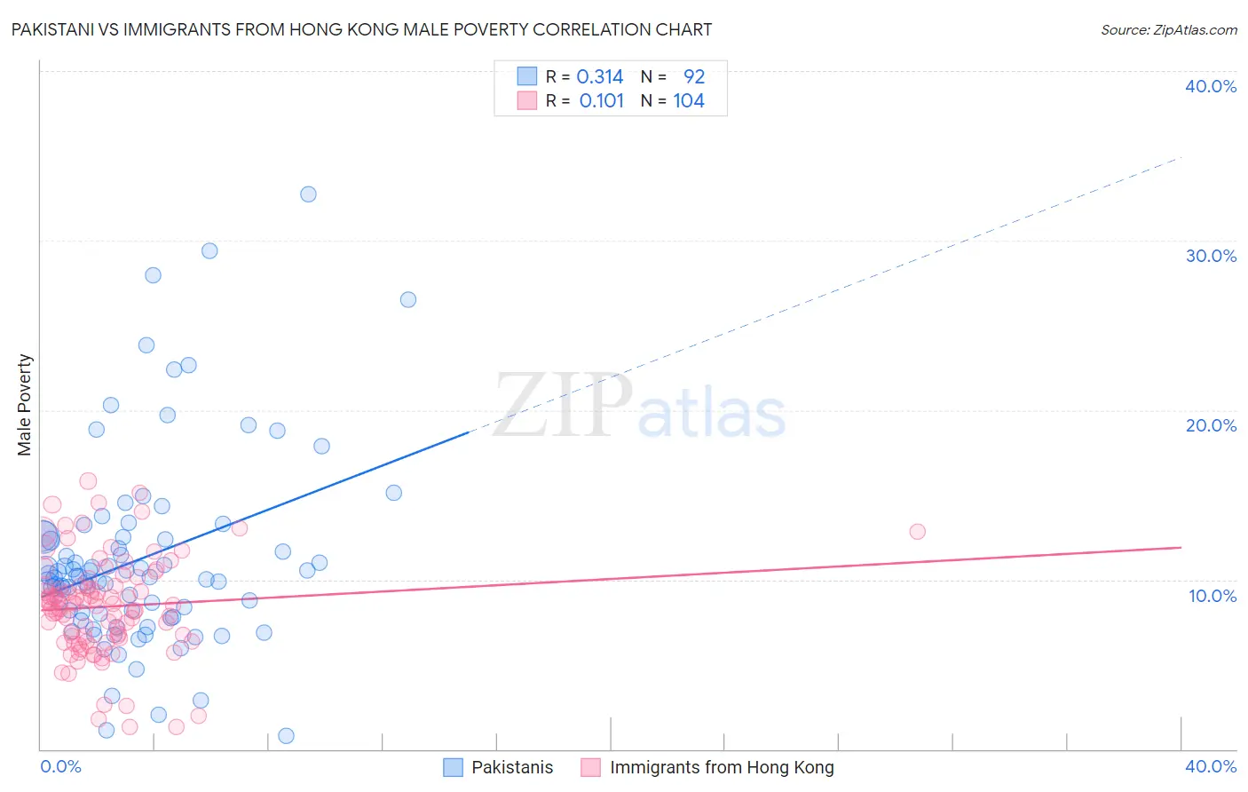 Pakistani vs Immigrants from Hong Kong Male Poverty