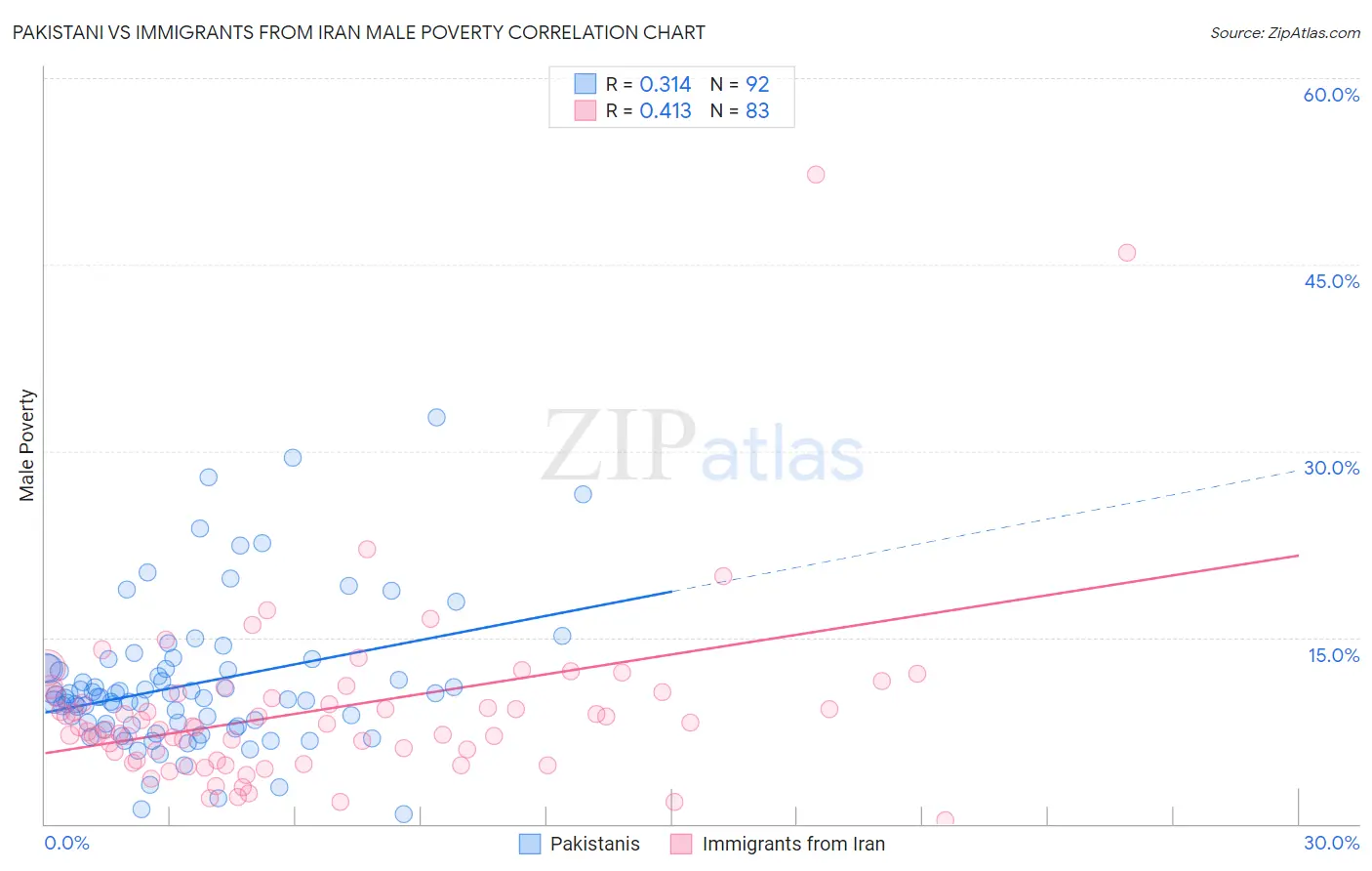 Pakistani vs Immigrants from Iran Male Poverty