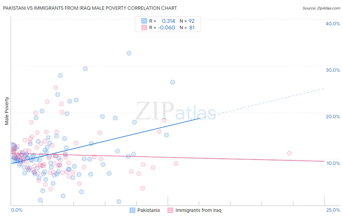 Pakistani vs Immigrants from Iraq Male Poverty