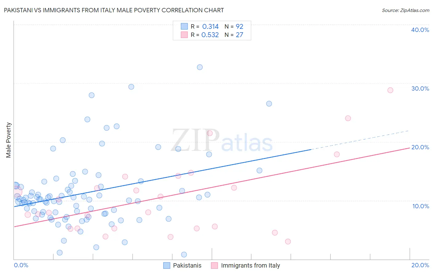 Pakistani vs Immigrants from Italy Male Poverty