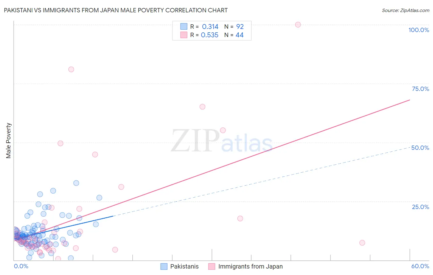 Pakistani vs Immigrants from Japan Male Poverty